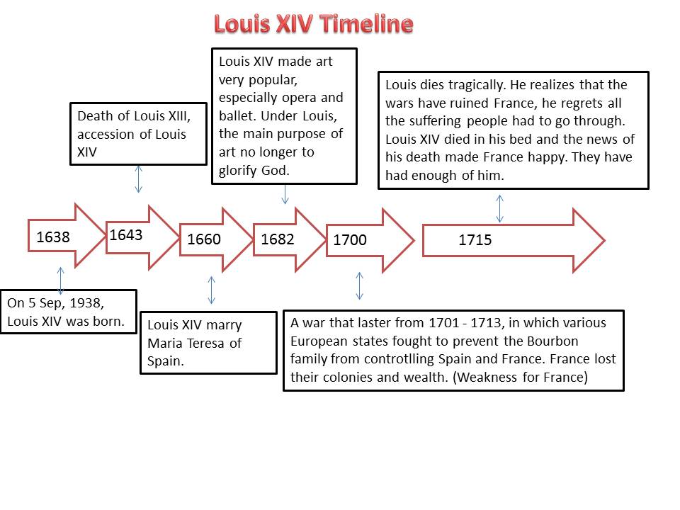 Louis XIV Timeline - WORLD HISTORY